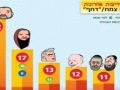 آخر استطلاع.. اليمين يواصل تقدمه أمام اليسار والوسط