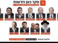 ايزنكوت يتفوق على نتنياهو وقد يحصل على الأغلبية بدون الأحزاب العربية