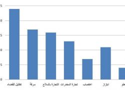 أكثر من 122 ملف رشاوى ضد أفراد من الشرطة الإسرائيلية.