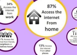 العرب يفضلون المنزل وأجهزة آبل للاتصال بالإنترنت