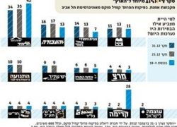 هأرتس : الليكود بيتنا تفقد 5 مقاعد خلال كانون أول