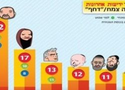 آخر استطلاع.. اليمين يواصل تقدمه أمام اليسار والوسط