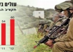 تقليص ميزانية الجيش بـ7 مليار شيكل
