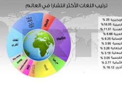 تعرف على مركز اللغة العربية - ترتيب لغات العالم من حيث الانتشار