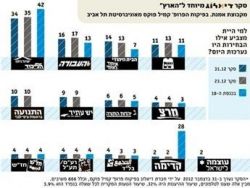 هأرتس : الليكود بيتنا تفقد 5 مقاعد خلال كانون أول